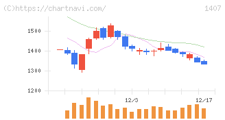 ウエストホールディングス(1407)の日足チャート