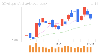 ショーボンドホールディングス(1414)の日足チャート