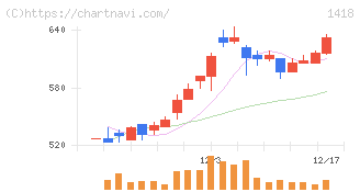 インターライフホールディングス(1418)の日足チャート