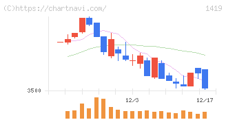 タマホーム(1419)の日足チャート