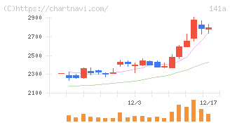 トライアルホールディングス(141A)の日足チャート