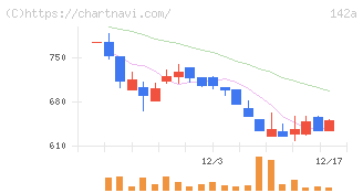 ジンジブ(142A)の日足チャート