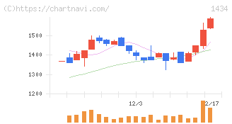 ＪＥＳＣＯホールディングス(1434)の日足チャート