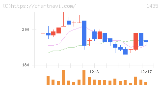 ｒｏｂｏｔ　ｈｏｍｅ(1435)の日足チャート