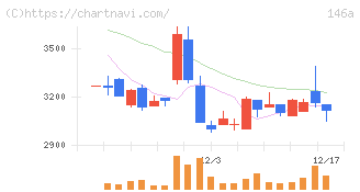 コロンビア・ワークス(146A)の日足チャート