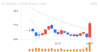中外鉱業(1491)の日足チャート