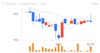 シンカ(149A)の日足チャート