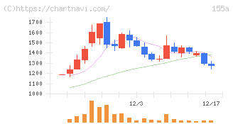 情報戦略テクノロジー(155A)の日足チャート