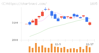 ＩＮＰＥＸ(1605)の日足チャート