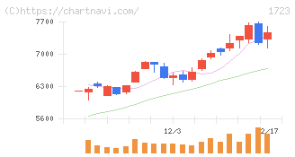 日本電技(1723)の日足チャート