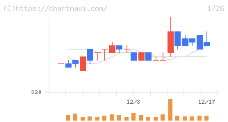 ビーアールホールディングス(1726)の日足チャート