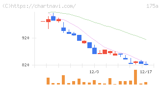 Ｗｉｌｌ　Ｓｍａｒｔ(175A)の日足チャート