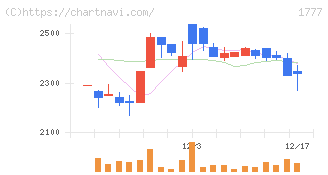 川崎設備工業(1777)の日足チャート
