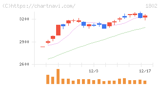 大林組(1802)の日足チャート