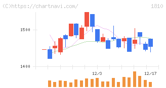 松井建設(1810)の日足チャート