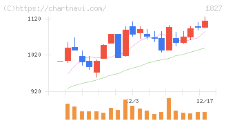 ナカノフドー建設(1827)の日足チャート