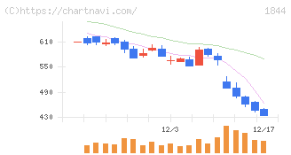 大盛工業(1844)の日足チャート