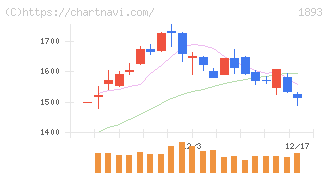 五洋建設(1893)の日足チャート
