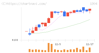 大成温調(1904)の日足チャート