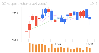 関電工(1942)の日足チャート