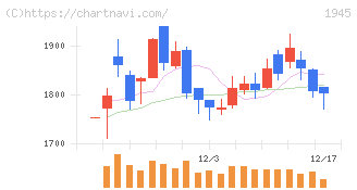 東京エネシス(1945)の日足チャート