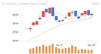 トーエネック(1946)の日足チャート