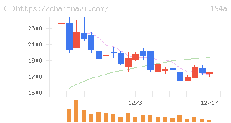 ＷＯＬＶＥＳ　ＨＡＮＤ(194A)の日足チャート