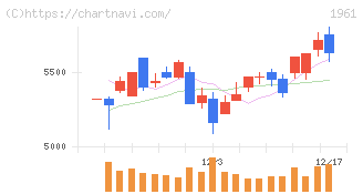 三機工業(1961)の日足チャート