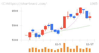 テクノ菱和(1965)の日足チャート