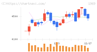 高砂熱学工業(1969)の日足チャート