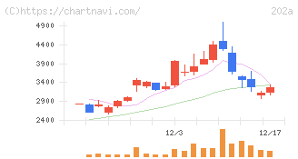 豆蔵(202A)の日足チャート