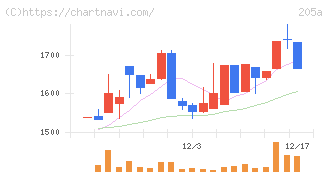 ロゴスホールディングス(205A)の日足チャート
