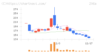 ＰＲＩＳＭ　ＢｉｏＬａｂ(206A)の日足チャート