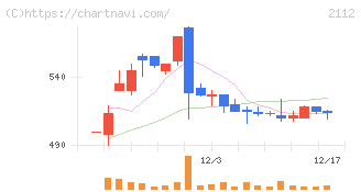 塩水港精糖(2112)の日足チャート