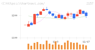 コシダカホールディングス(2157)の日足チャート