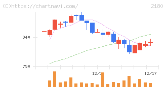 サニーサイドアップグループ(2180)の日足チャート