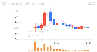 ＣＡＩＣＡ　ＤＩＧＩＴＡＬ(2315)の日足チャート