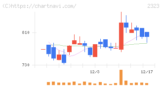 ｆｏｎｆｕｎ(2323)の日足チャート