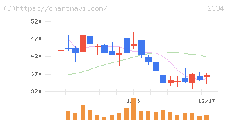 イオレ(2334)の日足チャート