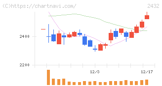 ディー・エヌ・エー(2432)の日足チャート