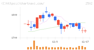 アサヒグループホールディングス(2502)の日足チャート