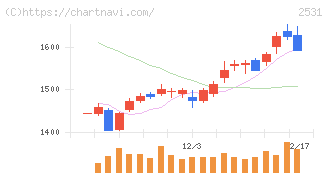 宝ホールディングス(2531)の日足チャート