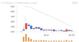 フルッタフルッタ(2586)の日足チャート