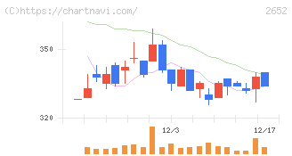 まんだらけ(2652)の日足チャート