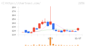 ベクターホールディングス(2656)の日足チャート