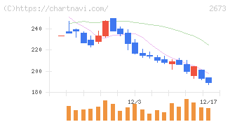 夢みつけ隊(2673)の日足チャート