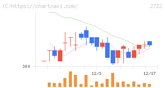 ＩＫホールディングス(2722)の日足チャート