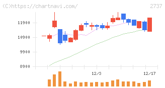 トーメンデバイス(2737)の日足チャート
