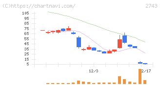 ピクセルカンパニーズ(2743)の日足チャート