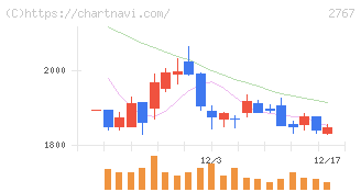 円谷フィールズホールディングス(2767)の日足チャート